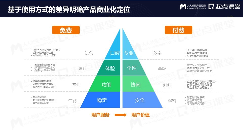 从免费到付费，产品运营的变与不变