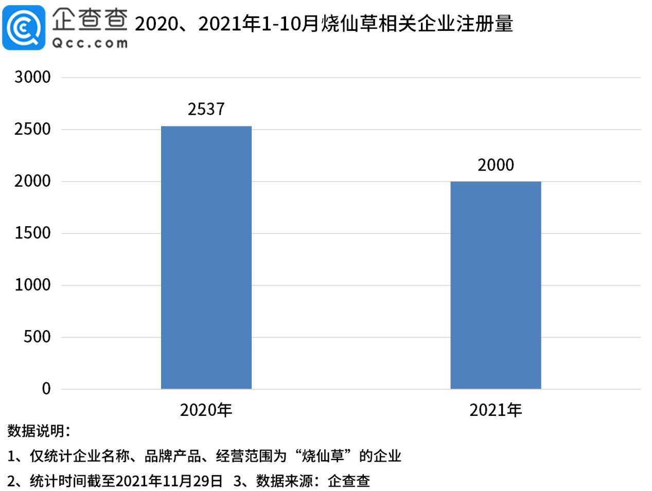 烧仙草加入新茶饮“内卷潮”！湖南省烧仙草企业数量最多