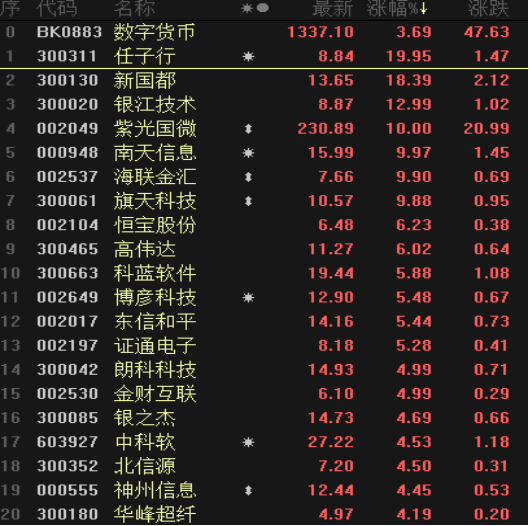 政策催化不断！数字货币再度爆发，直接受益股有哪些