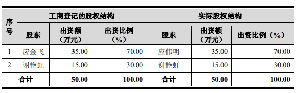 老鹰股份折戟创业板注册阶段，股权代持全靠口头协议