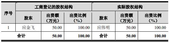 老鹰股份折戟创业板注册阶段，股权代持全靠口头协议