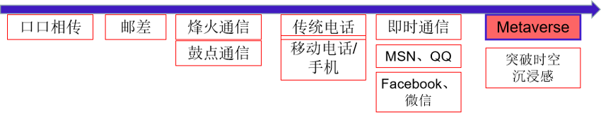 从人类交互通信发展简史看元宇宙发展趋势及商业价值
