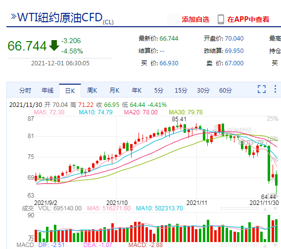 美联储“变脸”，美股道指重挫650点，原油一度大跌超7%，发生了什么？