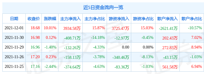 12月1日百亚股份涨停分析