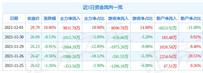 12月1日杭氧股份涨停分析