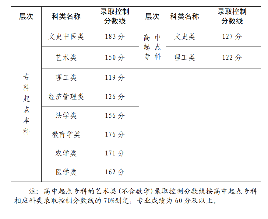 2021年福建省成人高校招生录取控制分数线