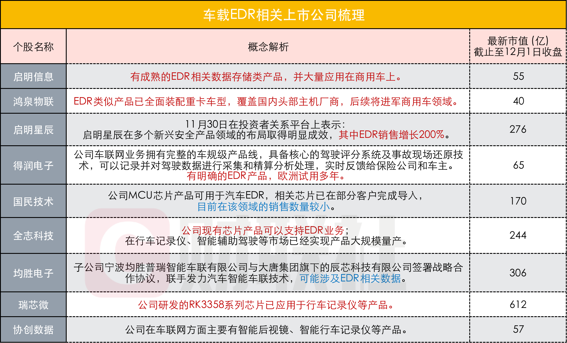 新千亿赛道来了？汽车上的“黑匣子”EDR，引互动平台火爆关注