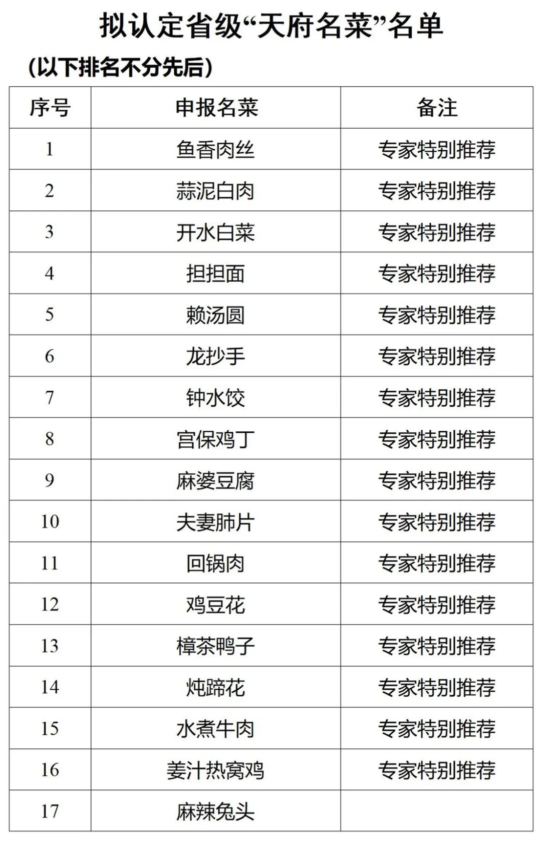 这116道川菜拟认定为省级“天府名菜”！有你爱吃的吗？