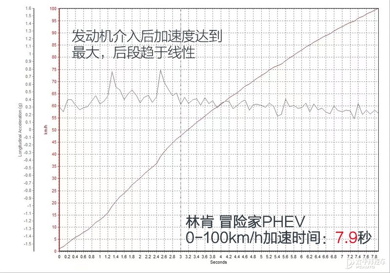 BBA真得小心了 测试林肯冒险家PHEV