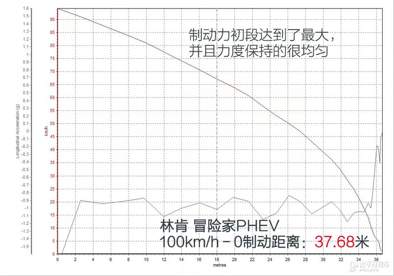 BBA真得小心了 测试林肯冒险家PHEV