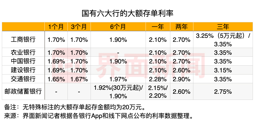 大额存单方面,1个月的产品中,利率最高的是招商银行,广发银行和民生