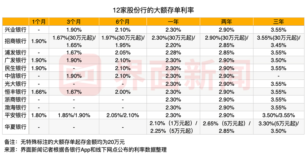 实地走访！大额存单还是市场“香饽饽”，哪家银行利率更诱人？