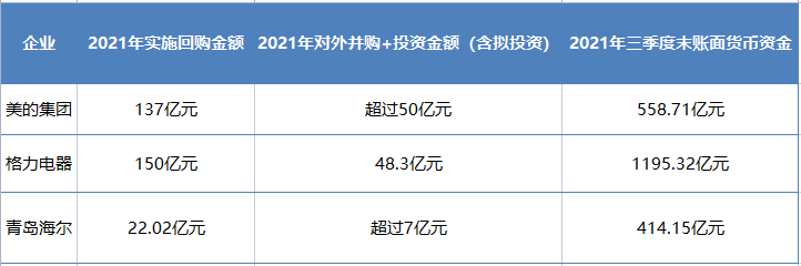 16年来最糟糕时刻！家电行业迎“失意之年”，三巨头囤积2000多亿，豪掷300亿回购！为何逆周期疯狂开支？