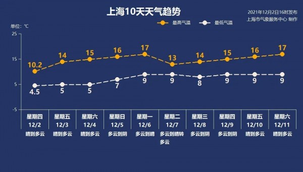 哪里有中超免费视频直报(上海新增确诊去过的仁济东院今正常开放，为何这么快？气温“小碎步”爬升，下周冷空气实力如何？)