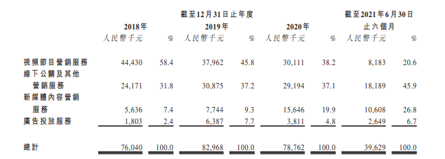壹九传媒递表港交所，马红漫名利双收，却只给员工发7万年薪？