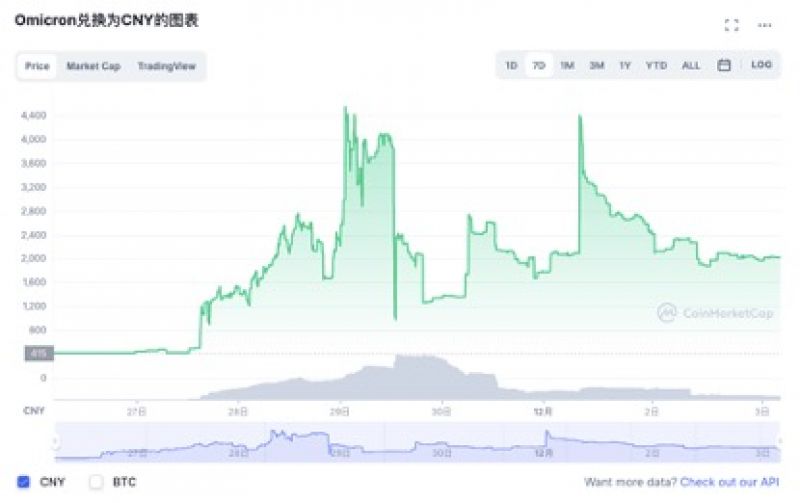 币圈“另类”割韭菜？“奥密克戎”毒株同名加密货币暴涨900%后闪崩