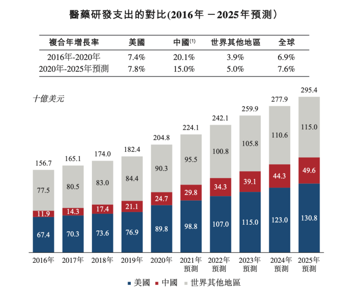 高瓴减持的医药龙头赴港上市，市场会买账吗？丨IPO前瞻