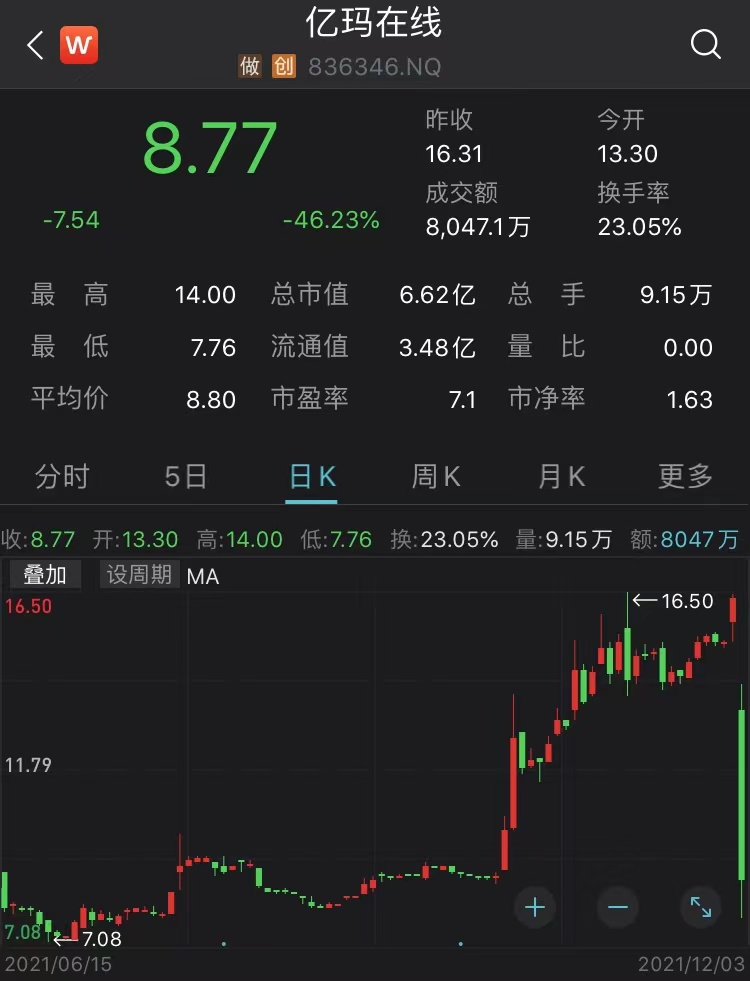 「在线亿元」新三板最新消息（新三板明星股复牌暴跌46%）