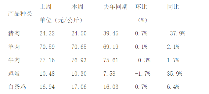 农产品价格周报｜猪肉连续七周上涨，蔬菜均价连续两周回调