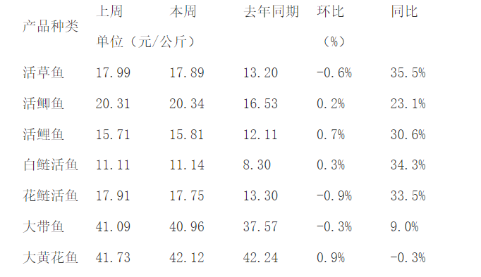 农产品价格周报｜猪肉连续七周上涨，蔬菜均价连续两周回调