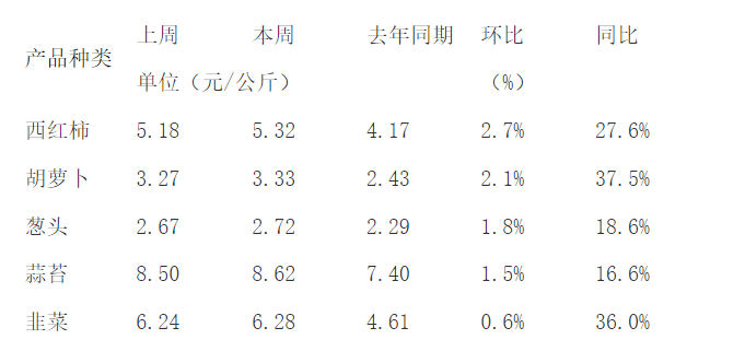 农产品价格周报｜猪肉连续七周上涨，蔬菜均价连续两周回调