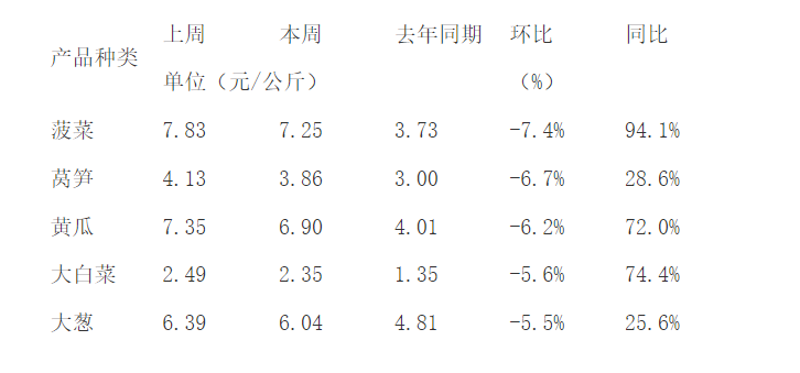 农产品价格周报｜猪肉连续七周上涨，蔬菜均价连续两周回调