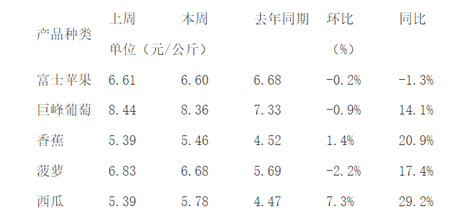 农产品价格周报｜猪肉连续七周上涨，蔬菜均价连续两周回调