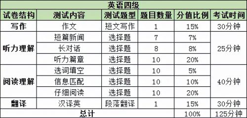 大学英语四级考试题型(大学英语四级考试题型分数分布)