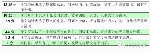 四级英语总分，2021年12月六级英语分值明细