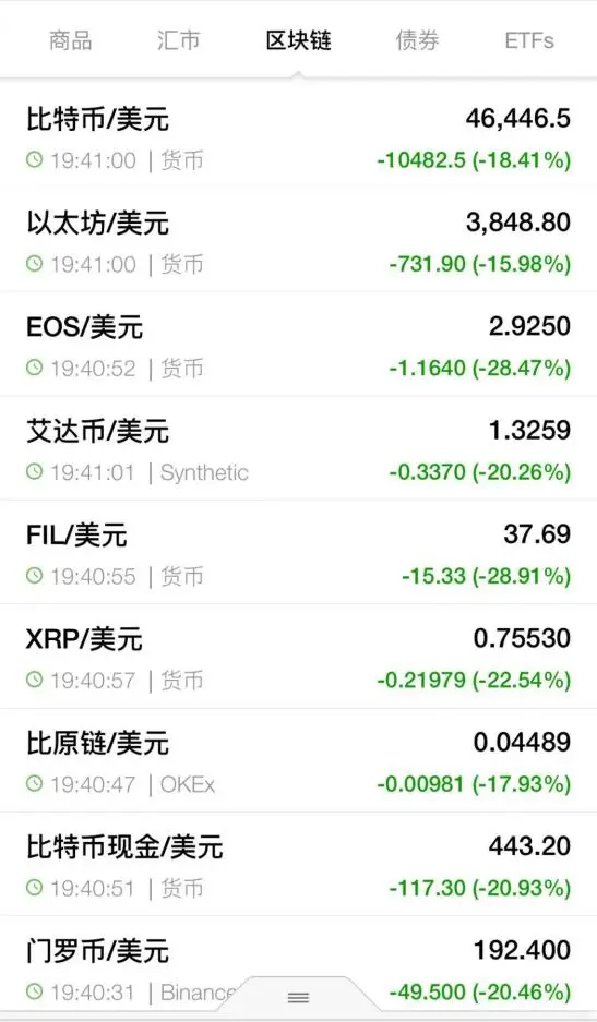 虚拟货币集体闪崩，华人首富身家蒸发超100亿，还有40多万人爆仓！美证监会主席担忧……