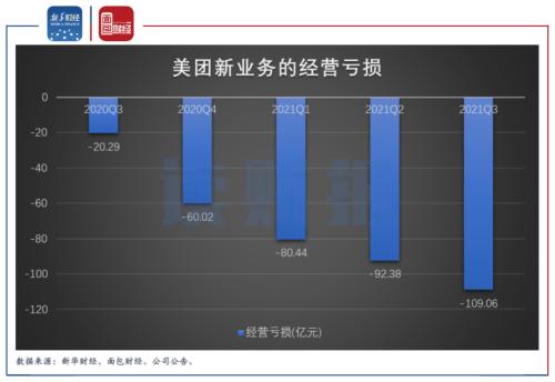 美团：三季报披露后股价大跌 亏损创纪录估值承压