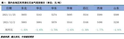 成本端拖累，LPG期现价格继续下跌