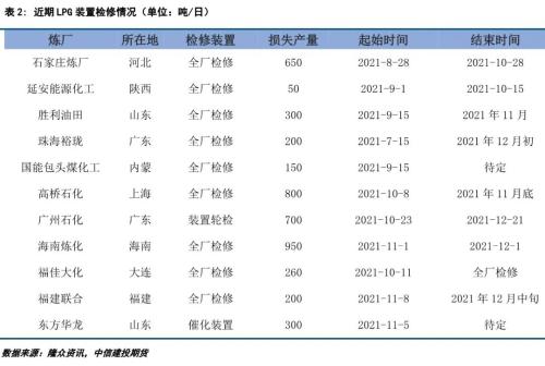 成本端拖累，LPG期现价格继续下跌