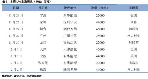 成本端拖累，LPG期现价格继续下跌