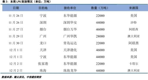 成本端拖累，LPG期现价格继续下跌