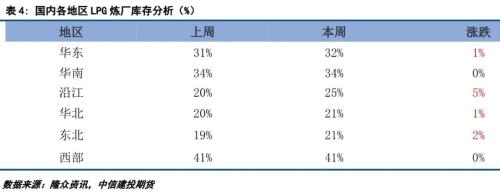 成本端拖累，LPG期现价格继续下跌