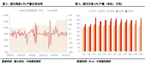 成本端拖累，LPG期现价格继续下跌