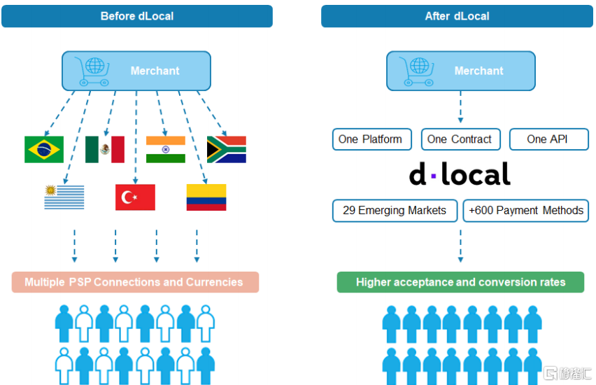 psp2010南非世界杯(美股掘金 | 拉美支付Dlocal的困境与反转机会)