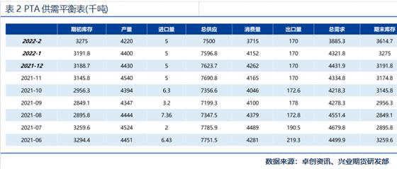 兴业期货：成本需求双重承压，PTA期货前景如何？
