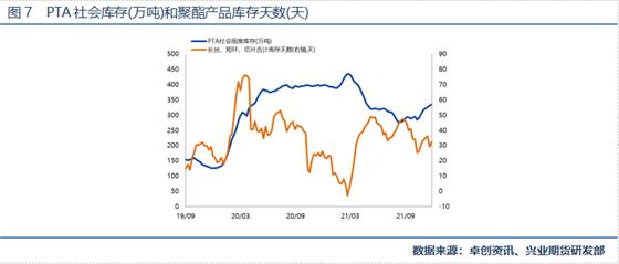 兴业期货：成本需求双重承压，PTA期货前景如何？