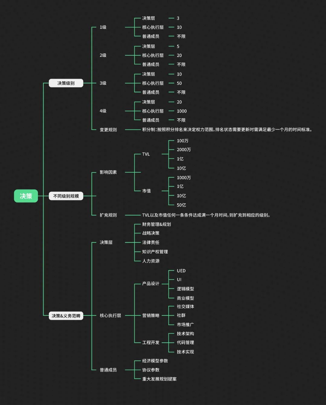 去除偏见，从建设者角度解析DAO的优缺点