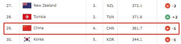 中国男篮世界杯亚洲队排名(中国男篮最新排名：世界第29名，亚洲第4名)