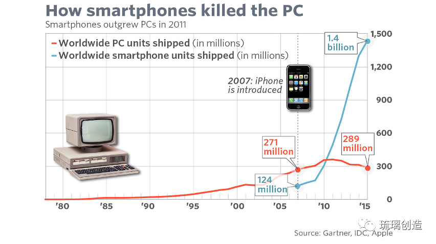 从游戏机、计算机、智能手机的过去五十年，看VR和AR的未来五十年