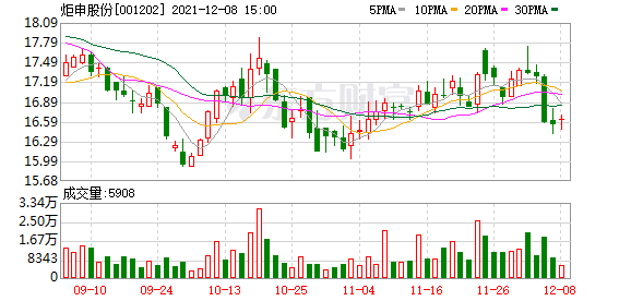 多主力现身龙虎榜，炬申股份换手率达47.56%（12-24）