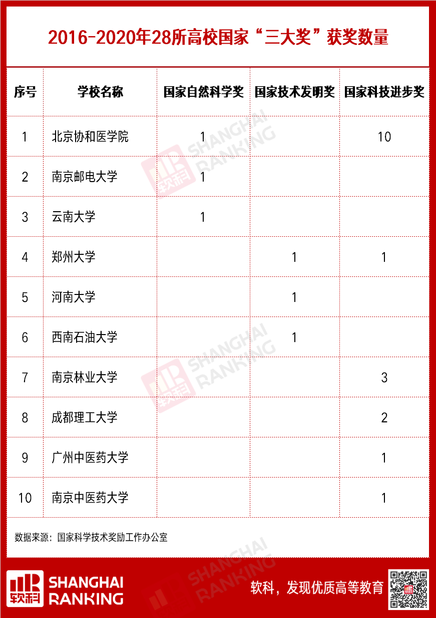 「轻松阅读」逆袭“双一流”！28所高校，人才实力比拼