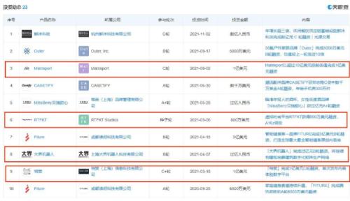 元宇宙买地太火了！知名地产大亨豪掷3200万，购入最大虚拟土地