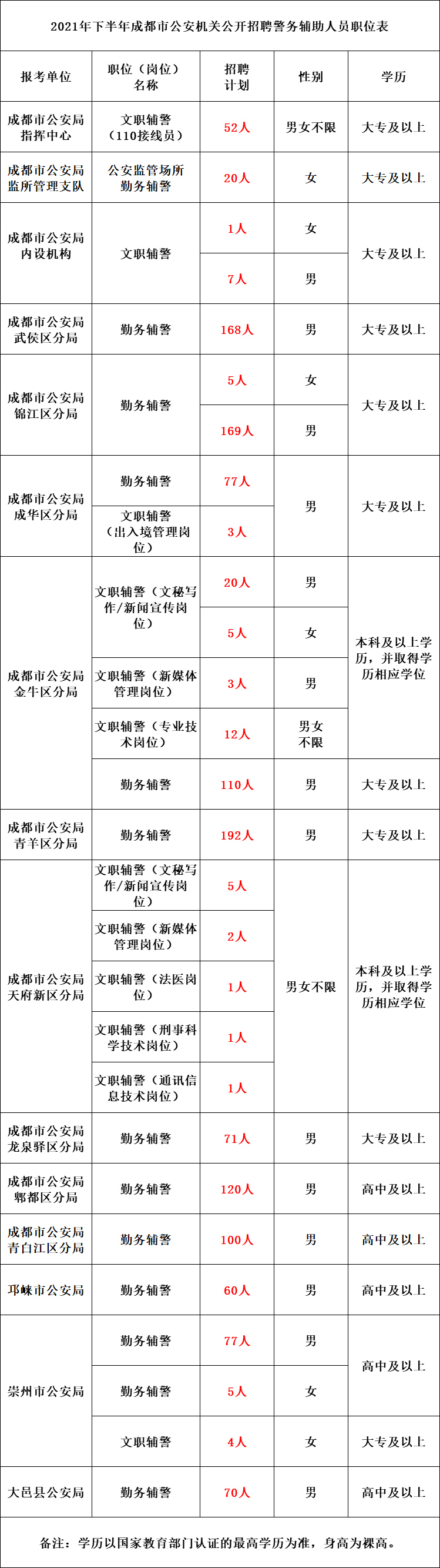 警察招聘2017（招聘1361人）