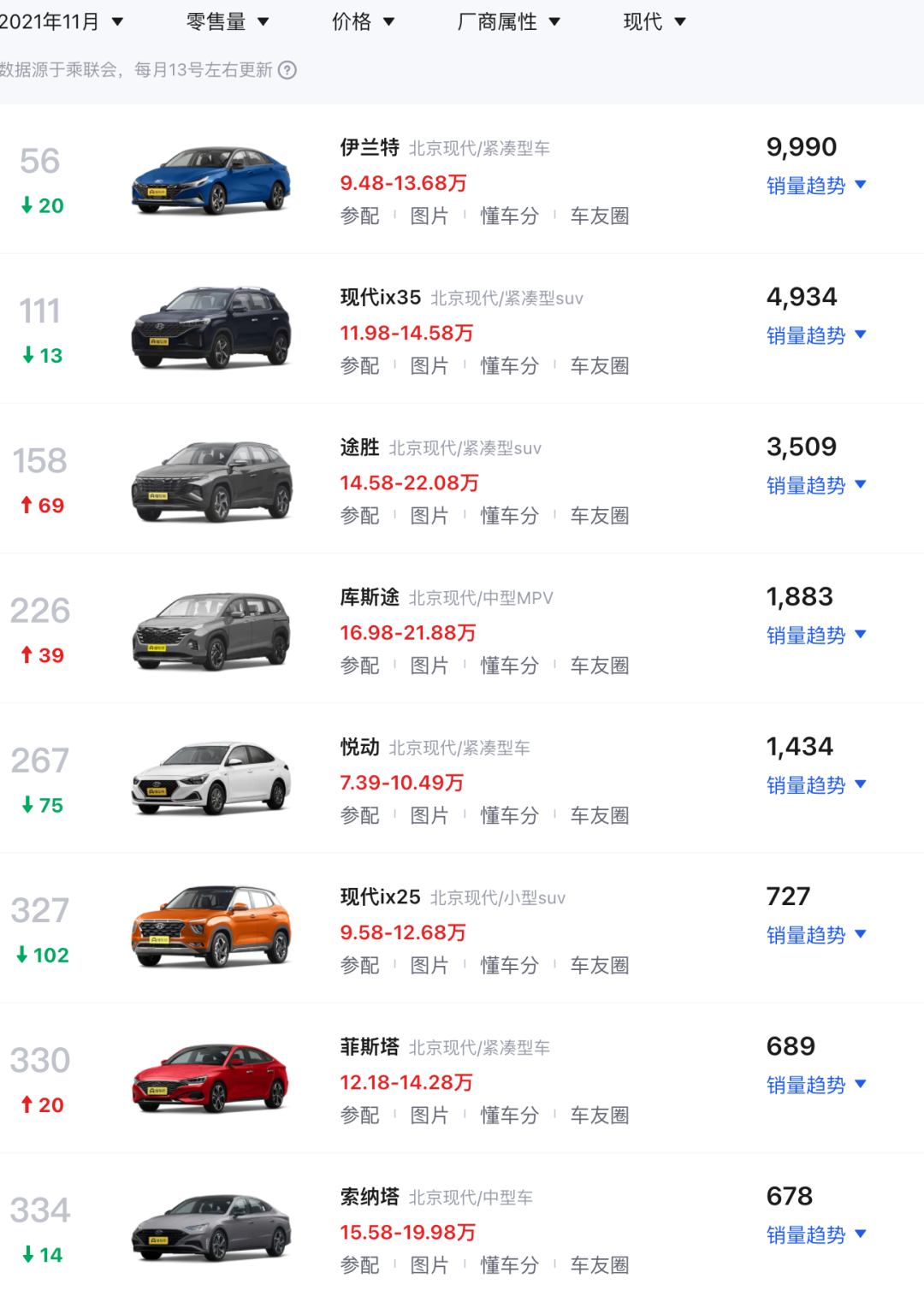 北京现代4S店销售私吞购车款，等车两个月“钱车两空”