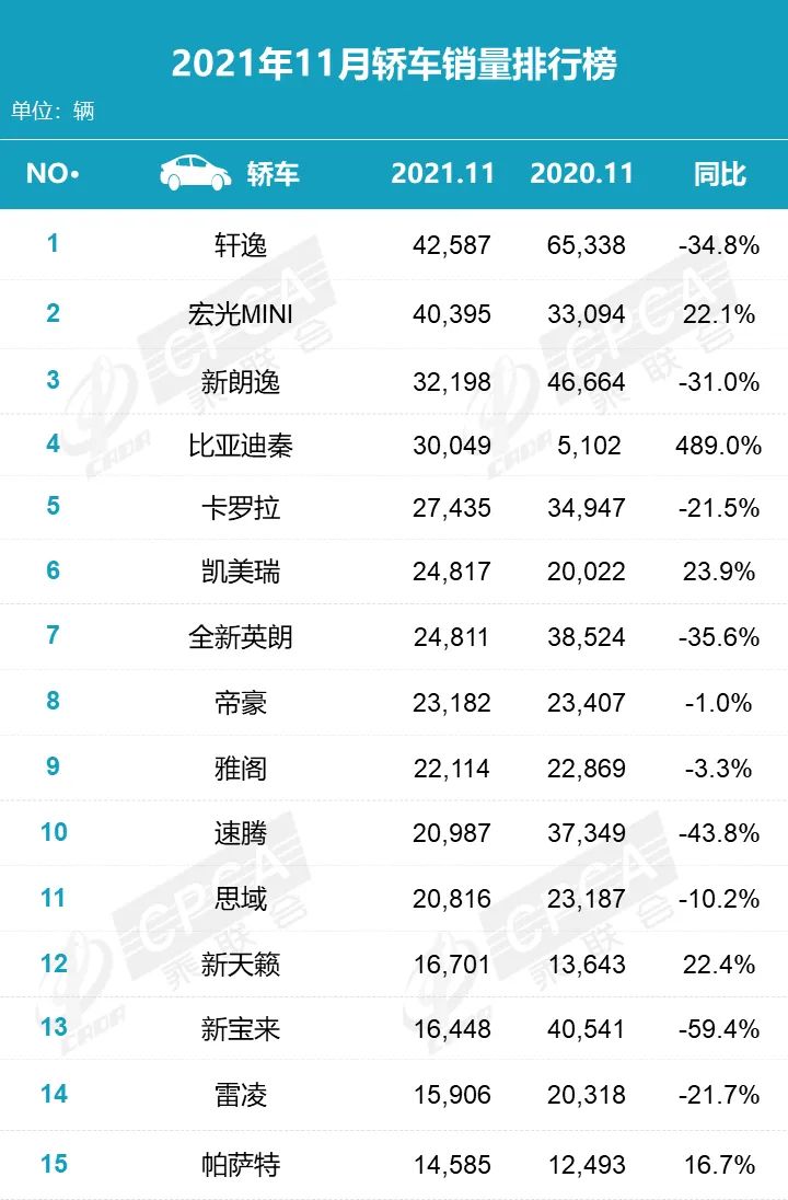 最新榜单！11月卖得最好的车型榜来了