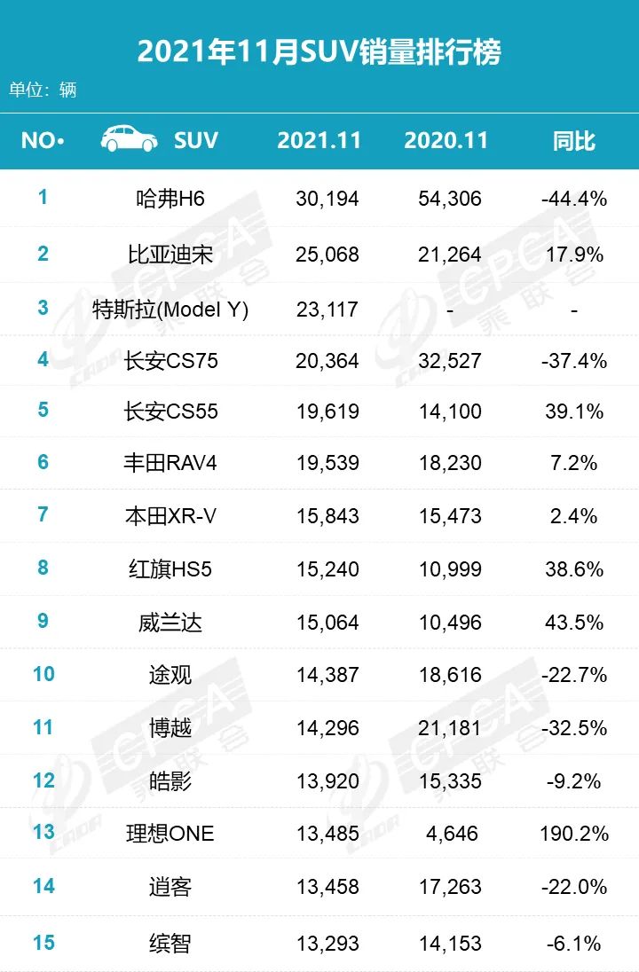 最新榜单！11月卖得最好的车型榜来了